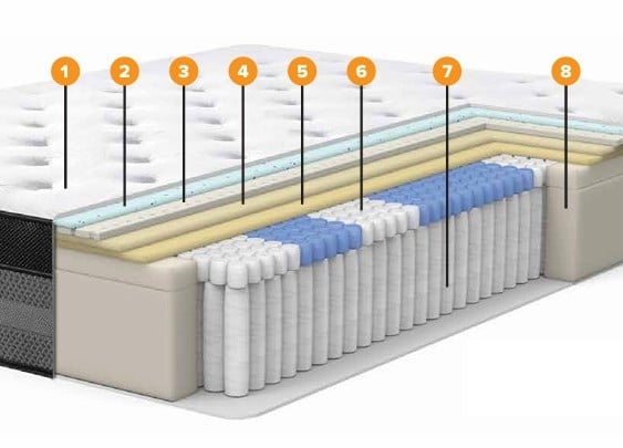 Dreamstate Mattress Cross-Section