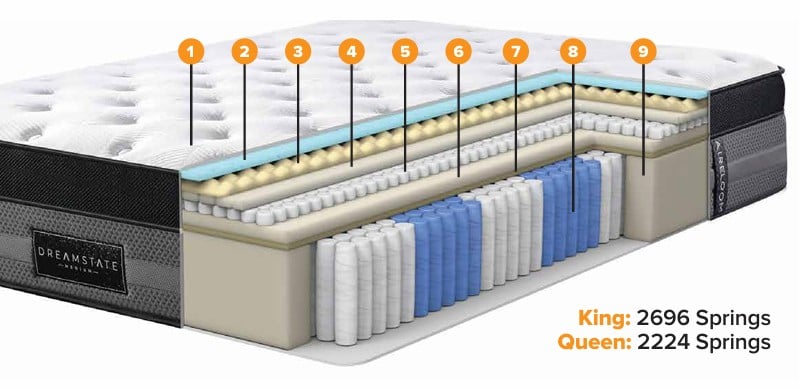 Dreamstate Mattress Cross-Section