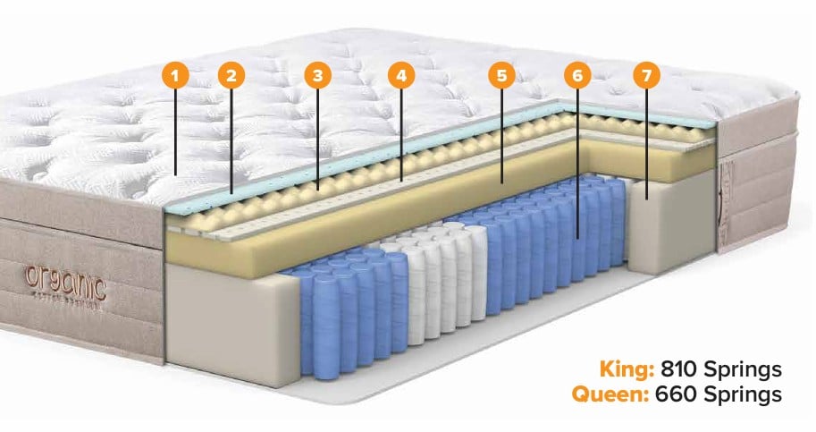 Organic Cotton Premium Mattress Cross-Section